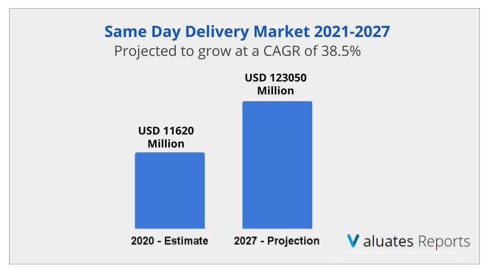 Same Day Delivery Market Size